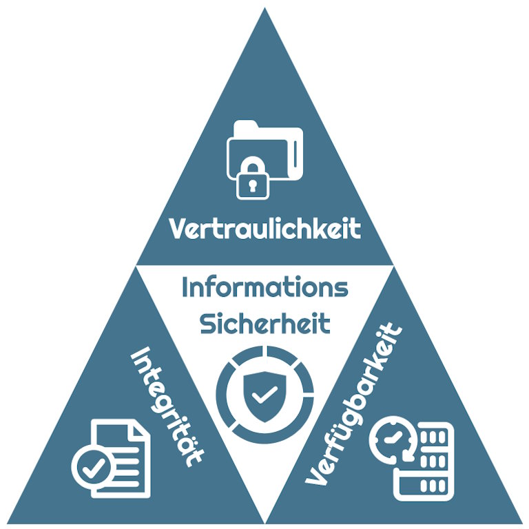 cyber-security-aufgaben-informationssicherheit-cia-triade